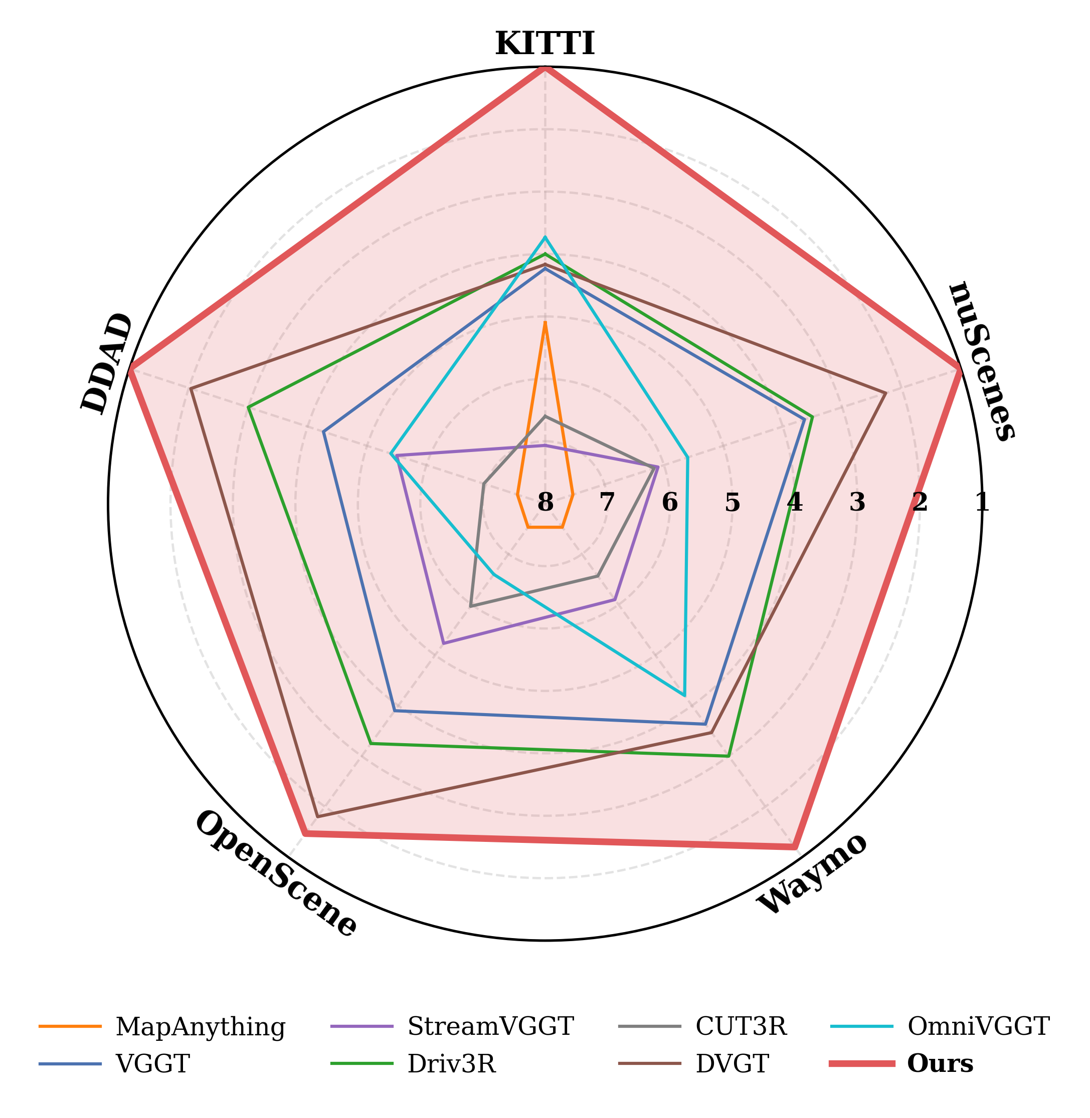 TRIG radar chart: #1 across five benchmarks